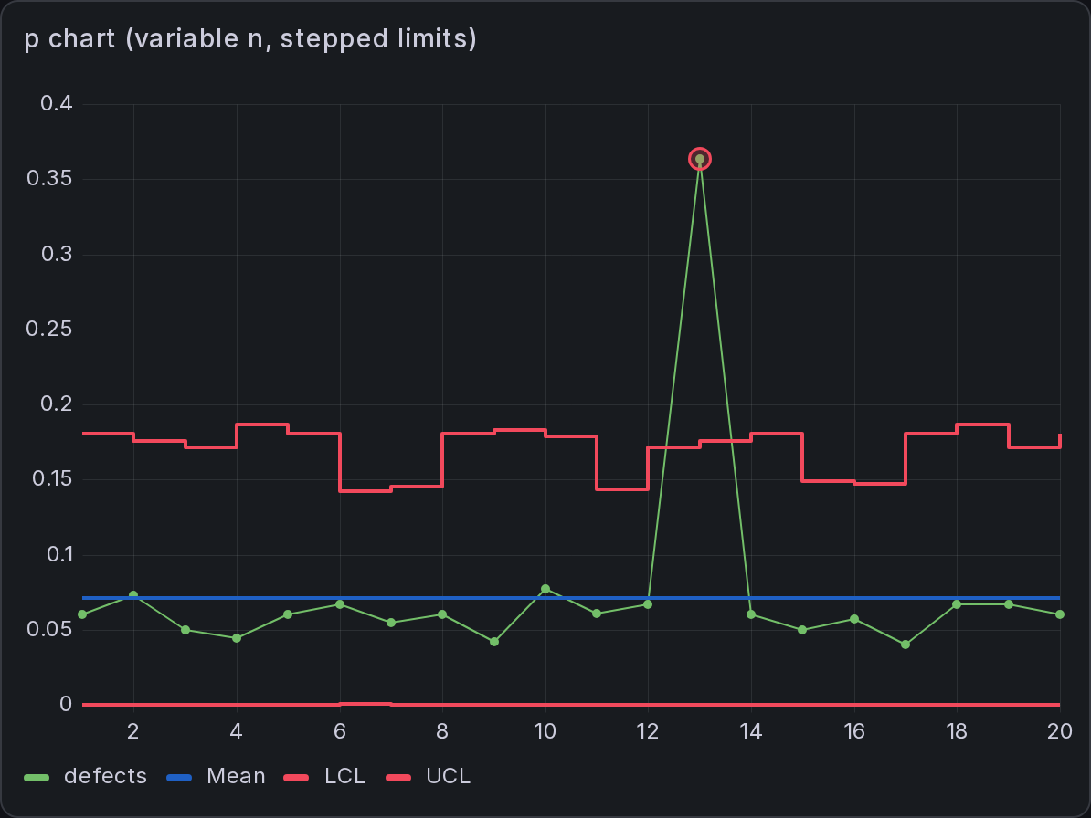 p chart with stepped control limits following the subgroup sample size