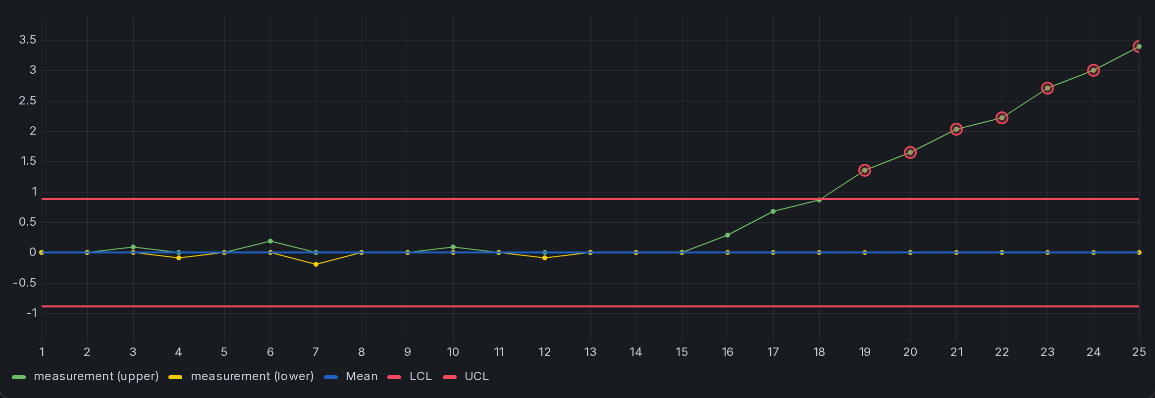 CUSUM chart detecting a small sustained upward shift, with the upper sum crossing the decision interval