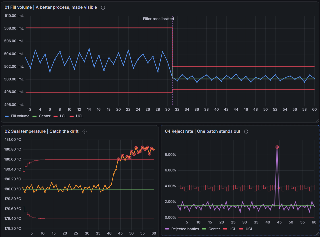 SPC dashboard showing staged fill-volume limits, an EWMA temperature shift, and an attribute-chart reject-rate outlier