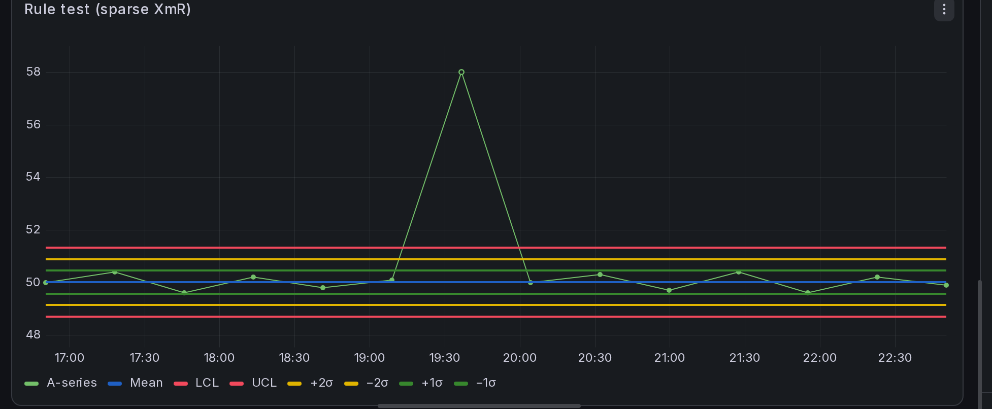 Excluded outlier shown as a hollow marker with recomputed control limits