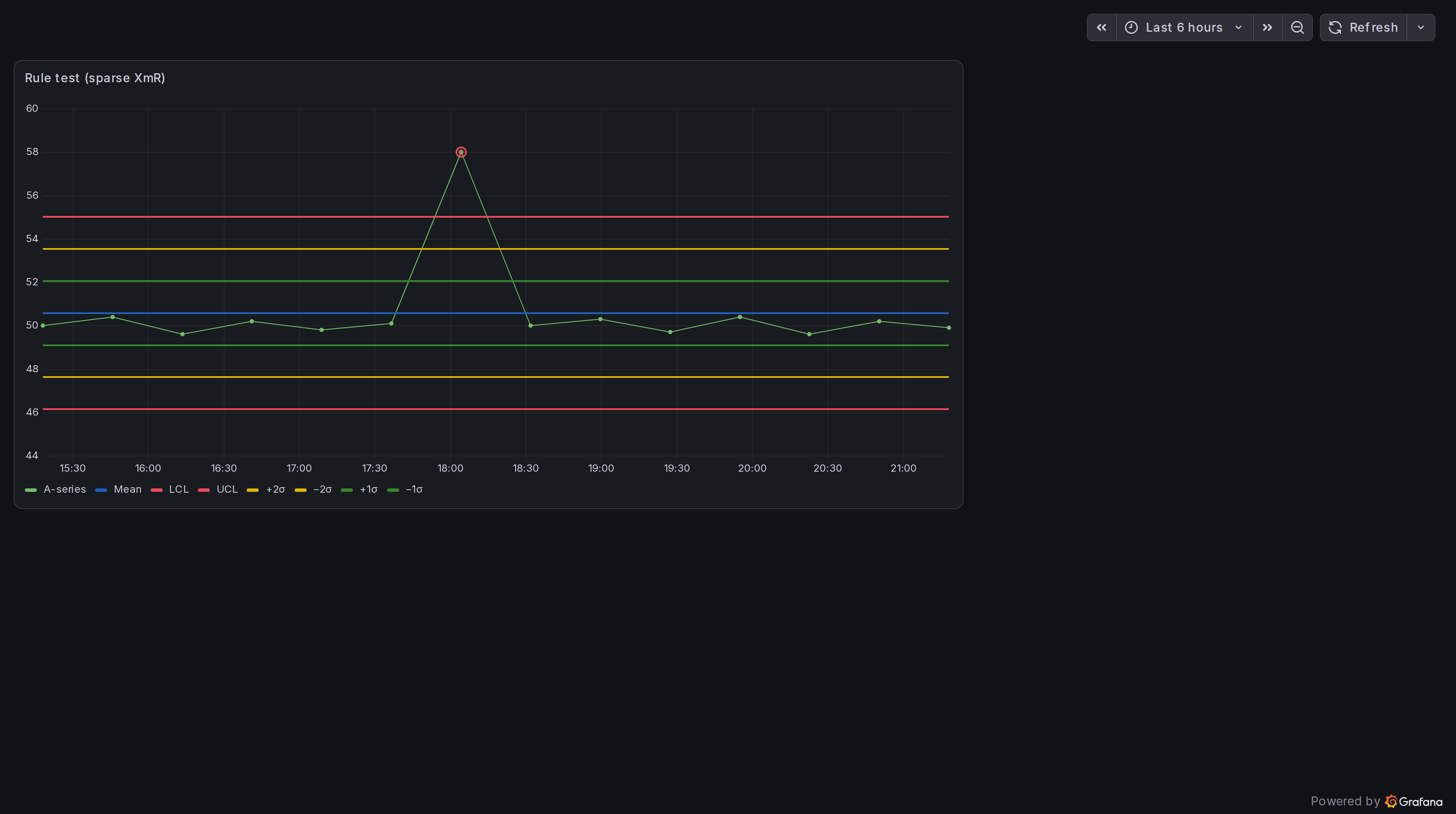 XmR chart with sigma-zone lines and a Nelson rule 1 violation ringed in red