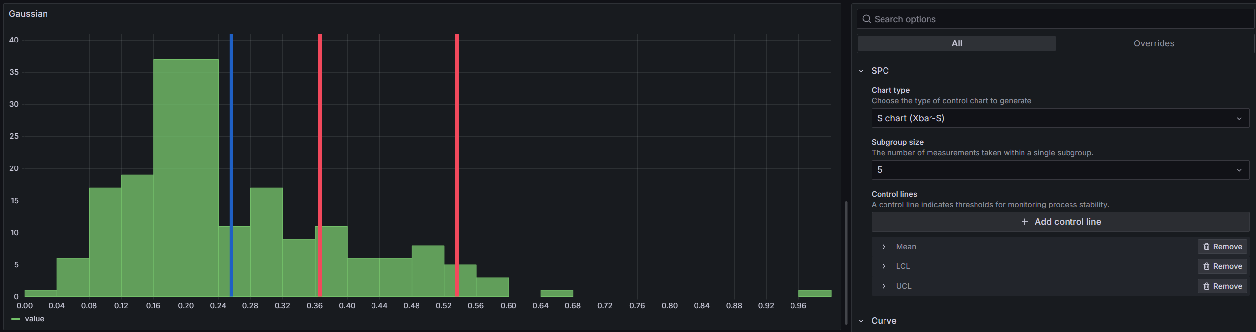 S Chart