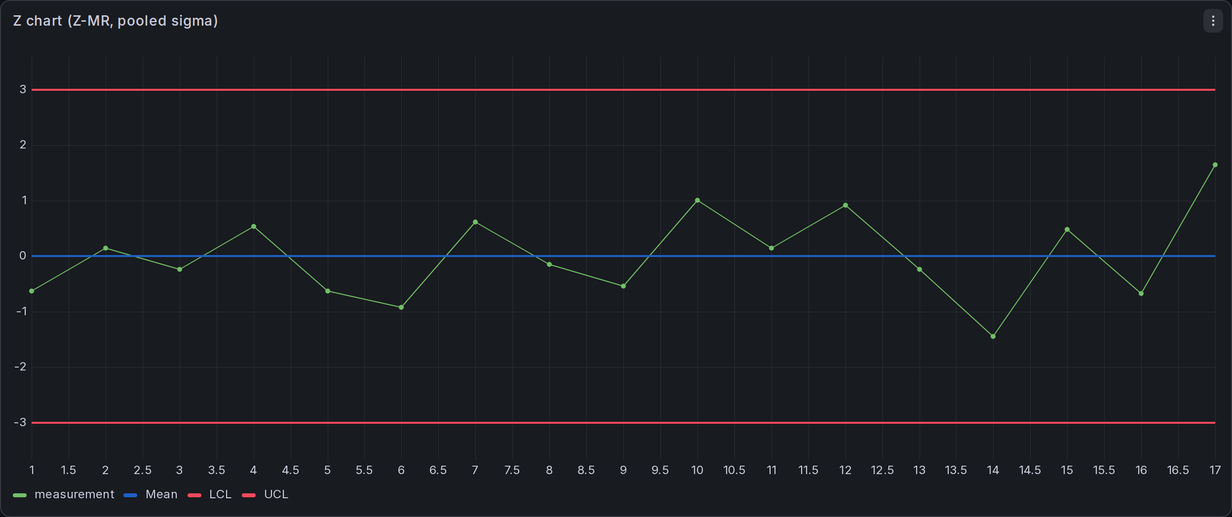 A Z chart: standardized measurements from several parts share one chart centered on zero, with fixed limits at ±3